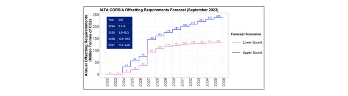 IATA CORSIA annual offsetting forecast